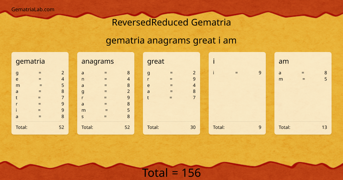 gematria anagrams great i am in reversedReduced Gematria